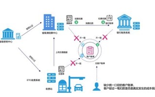 区块链的监管部门