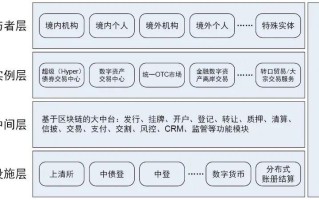 区块链市场观察与分析