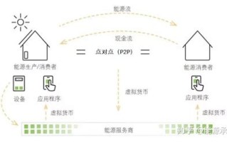 电力区块链技术