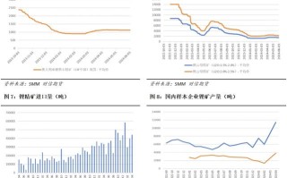 一、锂矿价格的历史回顾