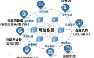 区块链应用于供应链实践