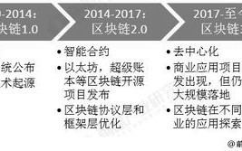 政府应该建立区块链产业内部治理机制