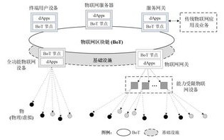 区块链如何应用到产品