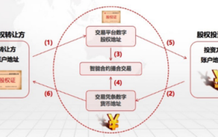 区块链技术在购物领域的应用