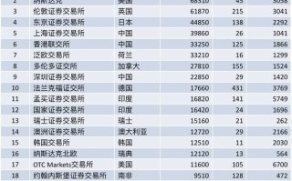 全球交易所排名查询