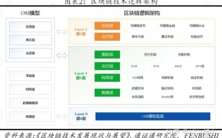 区块链技术包括增删