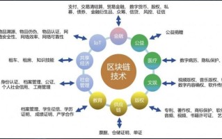 区块链应用在哪些行业