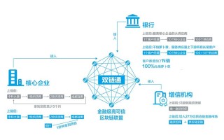 区块链技术的金融场景应用