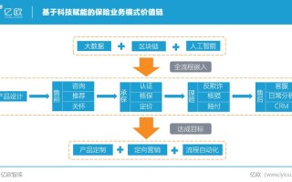 区块链解决保险行业的痛点是什么