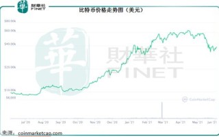 比特币现在的行情价格