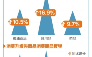 明年消费市场总体态势如何