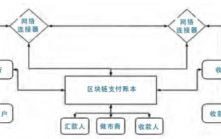 区块链支付，流程图解析与技术革新