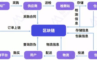 区块链在供应链金融中的应用