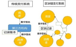 区块链在医疗中的应用包括哪些