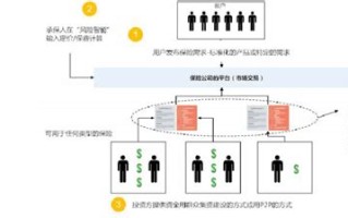 区块链保险的流程图