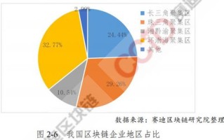 区块链的发展现状及未来