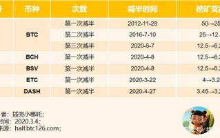 莱特币减半周期解析每四年一次的重要事件