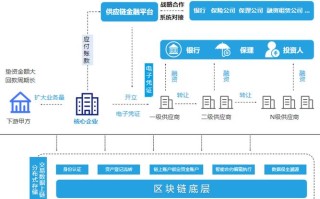 区块链技术给银行带来的好处