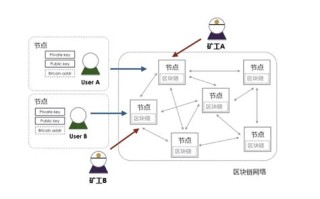 区块链融合应用