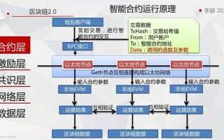 区块链架构师