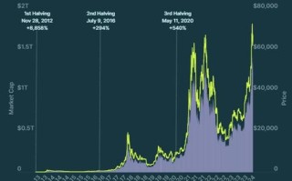 比特币最高价格达到多少