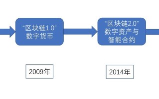 区块链技术是谁发明或开发的?