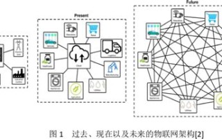 区块链的网络