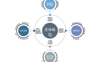 区块链应用领域