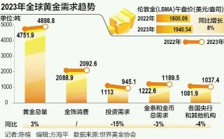 谁还在买黄金？解析黄金投资的市场现状与未来趋势