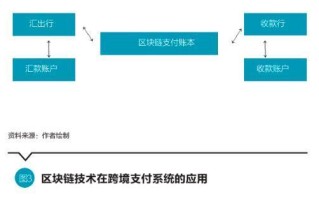 区块链银行应用场景