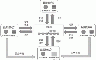 区块链在网络安全中的重要性