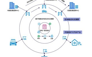 区块链由哪个部门管