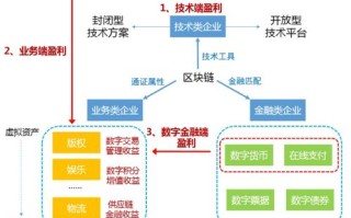 如何通过区块链创业