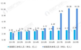 医疗保险专业前景分析