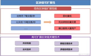 区块链技术的发展趋势和前景