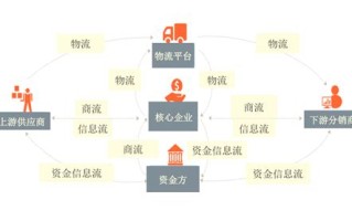 工行供应链融资平台