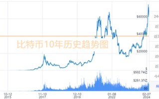 比特币近10年走势图