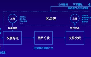 百度区块链技术展览与创新峰会

活动