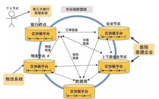 联盟链是去中心化的一种区块链