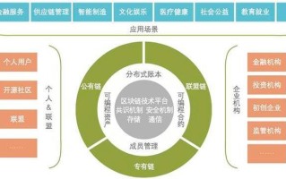 各省区块链政策扶持