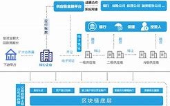 区块链供应链金融金票的交易流程