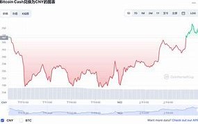 比特币现金今日行情走势最新