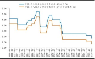 降低公积金贷款利率，政策调整下的机遇与挑战