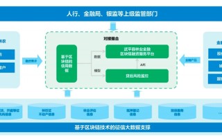 区块链行业解决方案