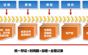 区块链在供应链领域的价值