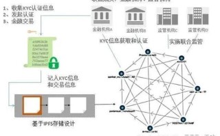 区块链金融行业