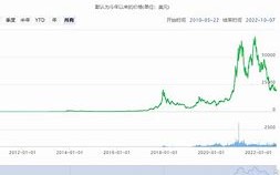 比特币价格走势历史图