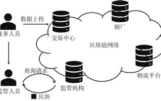 区块链数据存证