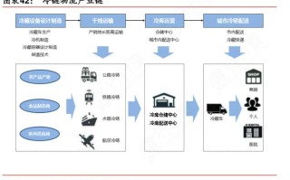 冷链物流技术与管理专业怎么样