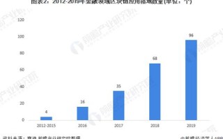 区块链可以应用到哪些行业